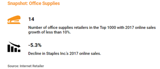 家居类涨势“撩人”，办公用品需调整——美国零售电商报告聚焦日用百货销售